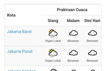 BMKG : Jakarta waspada potensi hujan disertai angin kencang