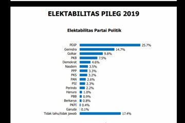 Survei: Lima partai aman masuk parlemen