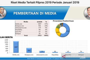 Riset G-Comm: Jokowi-Ma'ruf unggul dalam persepsi positif di medsos