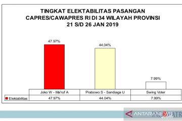 Indomatrik: selisih elektabilitas Prabowo dengan Jokowi 3,93 persen