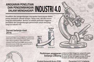 Anggaran penelitian dan pengembangan dalam menghadapi Industri 4.0