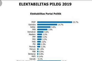 Survei IndEX: elektabilitas PDIP turun