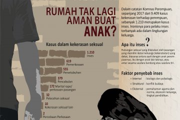 Rumah tak lagi aman buat anak