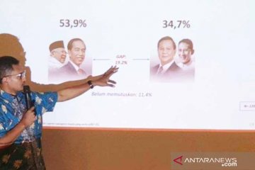 Hasil survei Alvara: Elektabilitas Jokowi-Ma'ruf Amin 53,9 persen