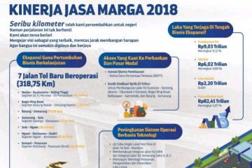 Di tengah ekspansi, Jasa Marga raih laba Rp2,2 triliun pada 2018