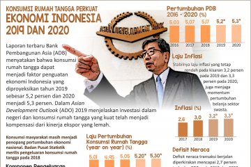 Konsumsi Rumah Tangga Perkuat Ekonomi Indonesia 2019-2020