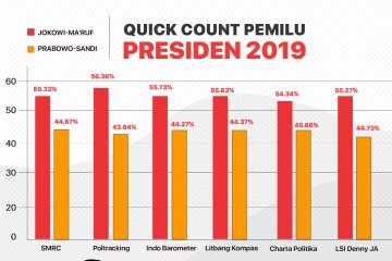 PDIP apresiasi hasil hitung cepat sementara, Jokowi-Ma'ruf unggul