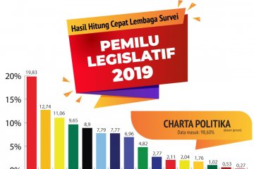 Hitung cepat Pileg 2019