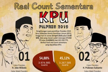 Real Count Sementara KPU