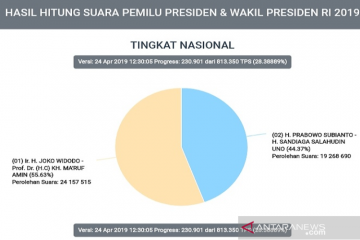 Perolehan suara Prabowo makin tertinggal dari Jokowi