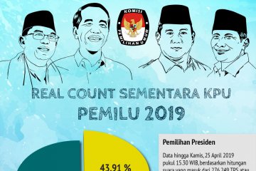 Real count sementara KPU