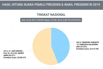 Rekapitulasi suara pemilu oleh KPU mencakup 33,63 persen TPS