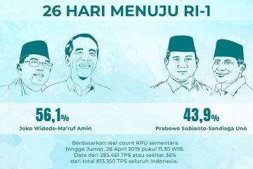 Real count KPU sudah 36%