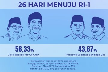 Real count KPU capai 38%