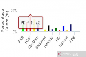 Situng KPU : PDIP sementara perolehan 19,7 persen suara