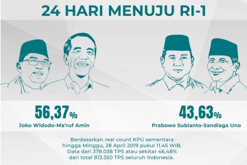 Real count KPU kini 46%