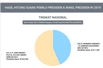 Situng KPU: Jokowi-Ma'ruf 56,42 persen dan Prabowo-Sandi 43,58 persen