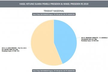 Situng KPU capai 48,86 persen, Jokowi masih unggul