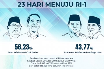 Real count KPU kini 52%