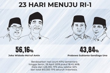 Real Count KPU masih 52%