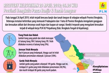 5.628 pelanggan PLN Bengkulu mengalami pemadaman akibat banjir