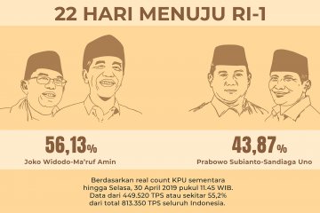 Real Count KPU Kini 55,2%