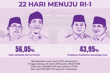 Real Count KPU Kini 57,2%