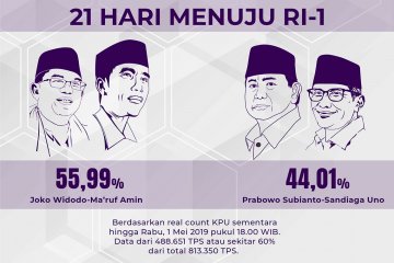 Real count KPU kini 60%