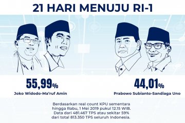 Real count KPU capai 59%