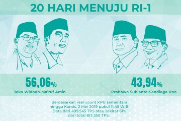 Real count KPU kini 61%