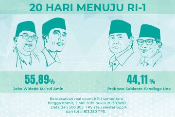 Real count KPU kini 62,5%