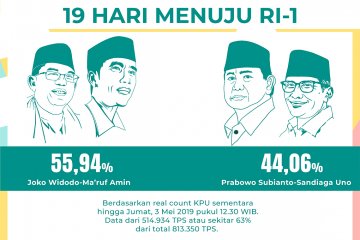 Real count KPU kini 63%