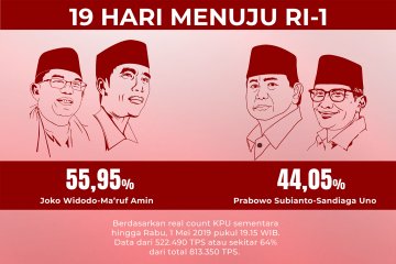 Real count KPU kini 64%