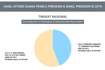 Penghitungan Pilpres Situng KPU cakup 96.847.684 suara pemilih