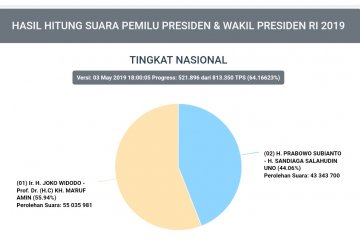 Situng KPU: Jokowi 55,94 persen, Prabowo 44,06 persen