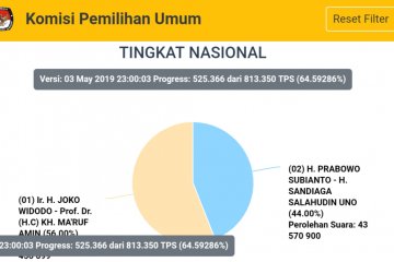 Situng KPU: Jokowi 56,00 persen, Prabowo 44,00 persen