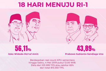 Real count KPU sudah 65%