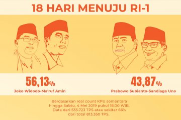 Real count KPU kini 66%