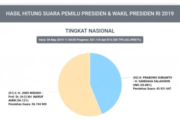 Data Pilpres di Situng KPU cakup 65,29 persen TPS