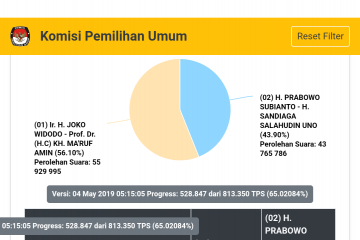 Situng KPU: Jokowi 56,10 persen, Prabowo 43,90 persen