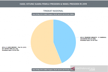 Situng KPU 66,17 persen, Jokowi-Ma'ruf masih jaga jarak 12 juta suara