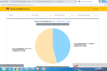 Situng Sumut: Jokowi-Ma'ruf 53,79 persen, Prabowo-Sandi 46,21 persen