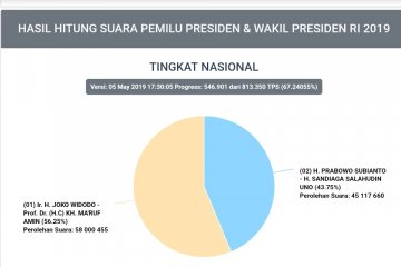 Data Situng cakup 546.901 TPS