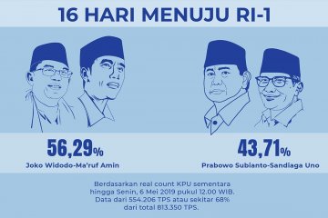 Real count KPU capai 68%