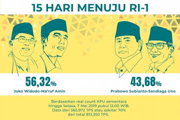 Real count KPU kini 70%