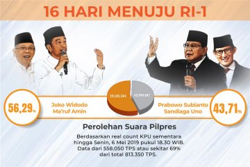 Real count KPU kini 69%