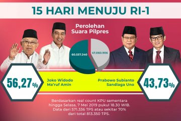 Real count KPU capai 70%