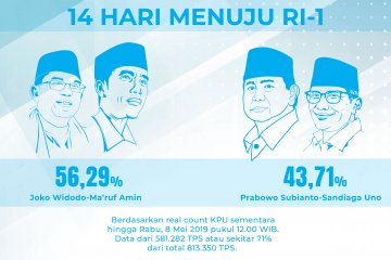 Real count KPU capai 71%