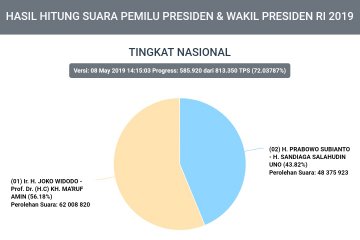 Tersisa 28 persen TPS belum selesaikan penghitungan suara Pilpres