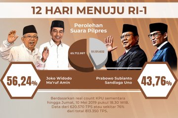 Real count KPU 76%, selisih 14,6 juta suara